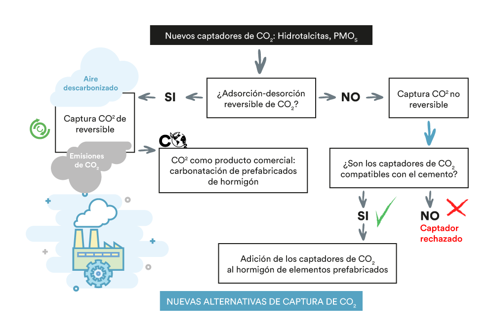Esquema gráfico del proyecto PREFABRI_CO<sub>2</sub>