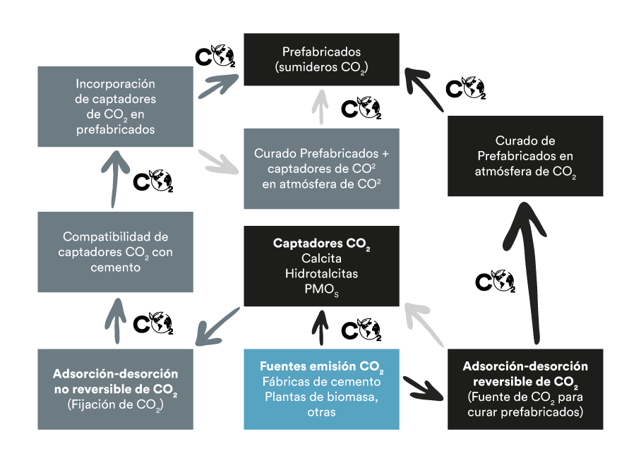 Alternativas de captura y valorización de CO<sub>2</sub> industrial en prefabricados de hormigón