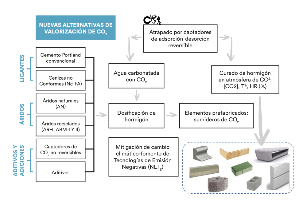 Esquema gráfico del proyecto PREFABRI_CO<sub>2</sub> (continuación).